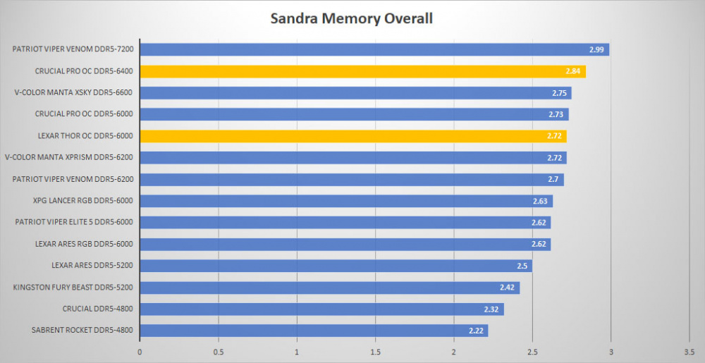crucial pro ddr5 sandra overall oc graph