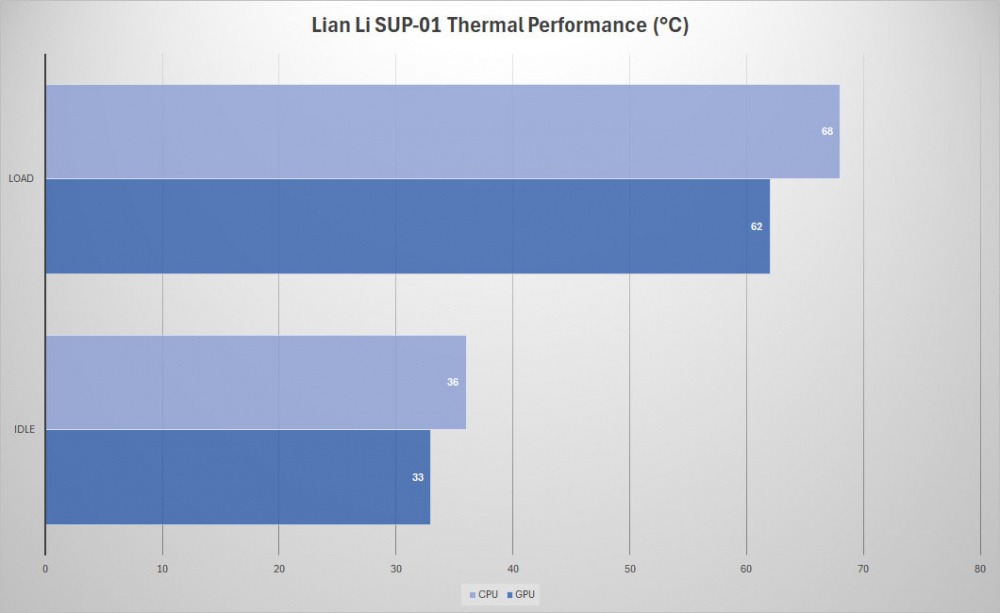 lianli sup 01 performance
