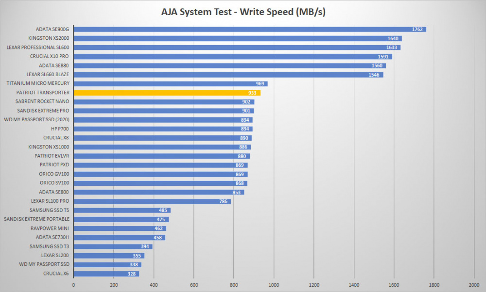 patriot transporter aja write graph