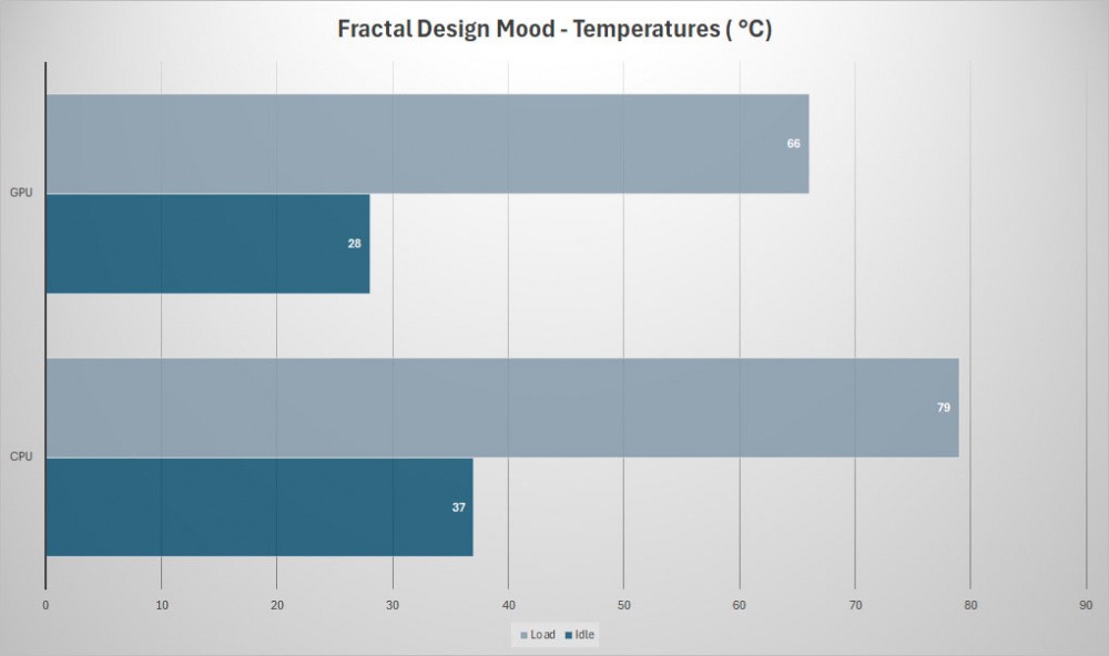 fractal design mood temps