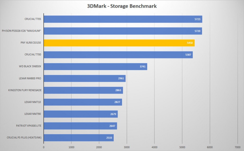 pny xlr8 cs3150 3dmark storage graph
