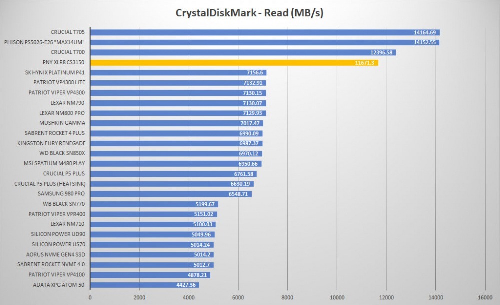 pny xlr8 cs3150 crystal read graph