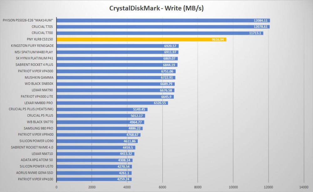 pny xlr8 cs3150 crystal write graph