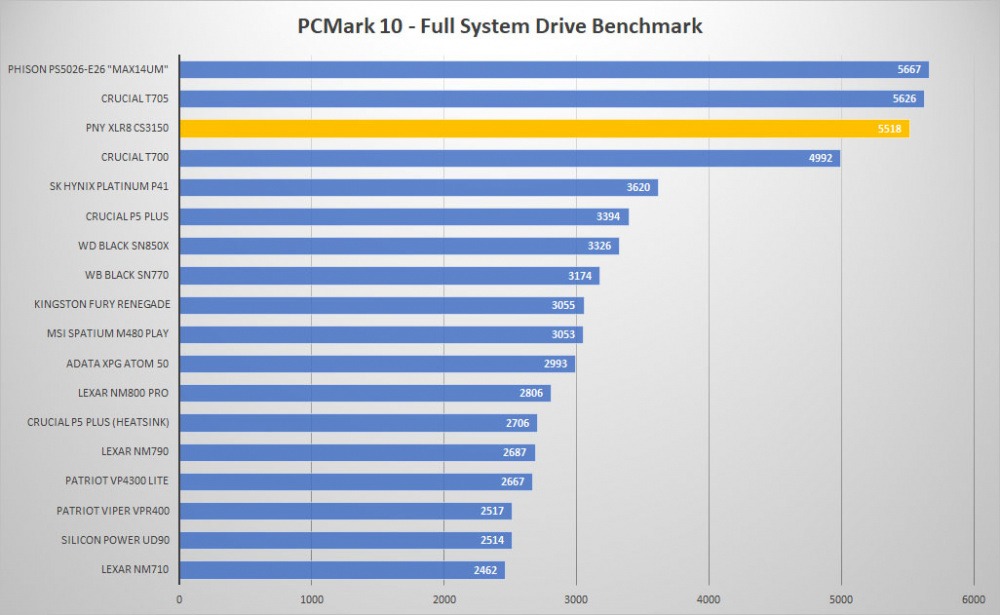 pny xlr8 cs3150 pcmark10 graph