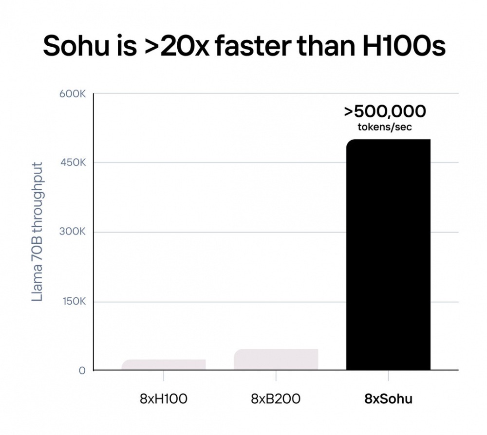 sohu