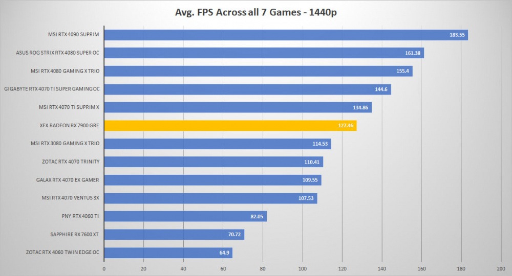 xfx rx7900 gre allgames 1440p