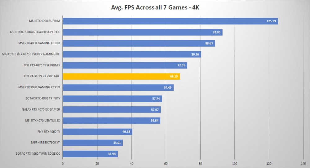 xfx rx7900 gre allgames 4k