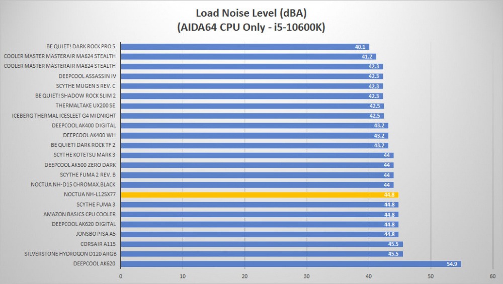 noctua l12sx77 noise load1