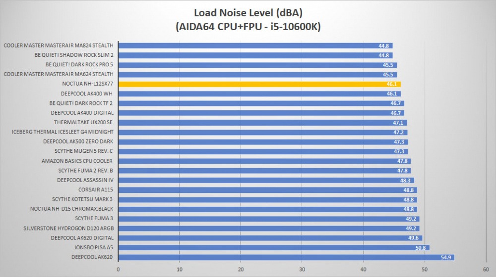 noctua l12sx77 noise load2