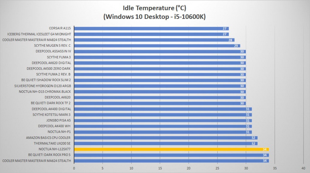noctua l12sx77 temp idle
