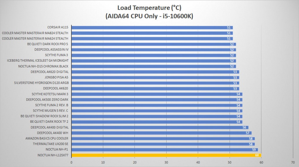 noctua l12sx77 temp load1
