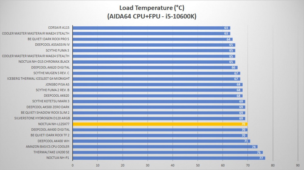 noctua l12sx77 temp load2