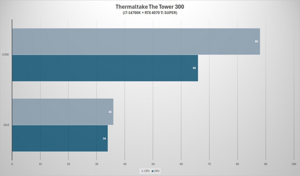tt tower 300 performance