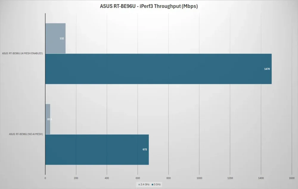 asus rt be96u performance 2