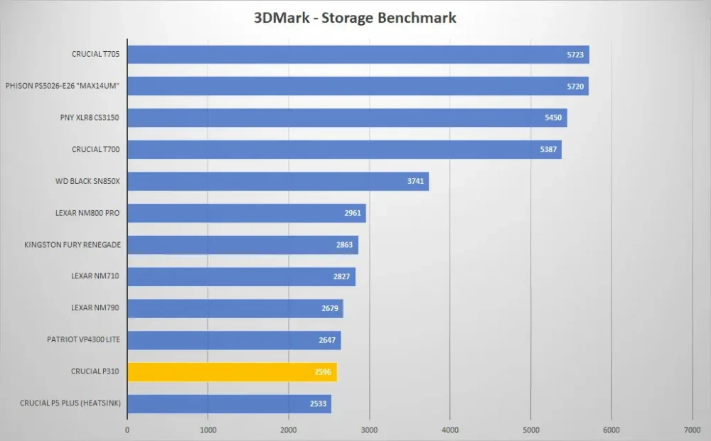 crucial p310 3dmark graph
