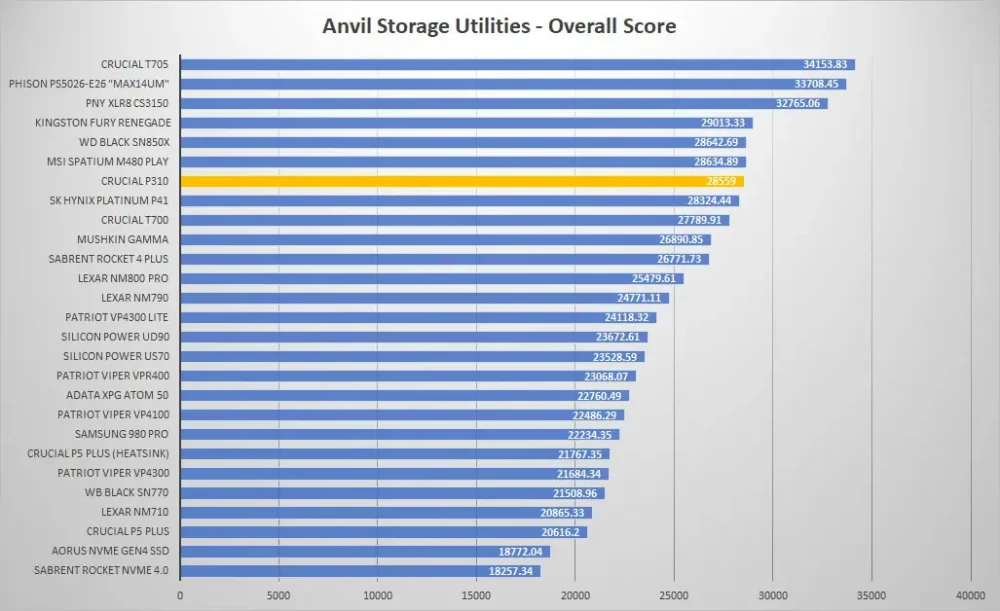 crucial p310 anvil graph
