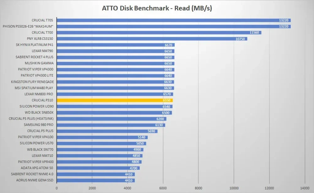 crucial p310 atto read graph