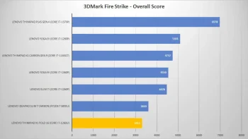 lenovo thinkpad x1 fold 16 3dmark fire graph