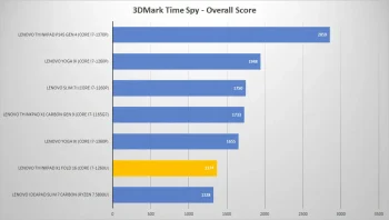 lenovo thinkpad x1 fold 16 3dmark time graph