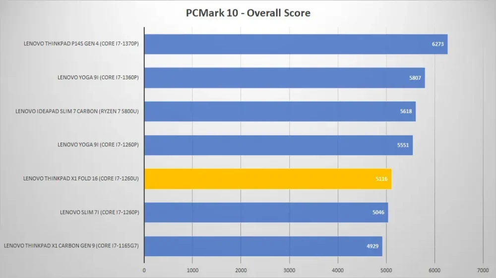 lenovo thinkpad x1 fold 16 pcmark10 graph