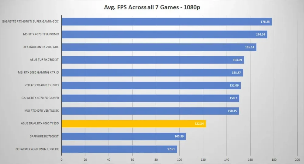 asus rtx4060ti dual ssd 1080p