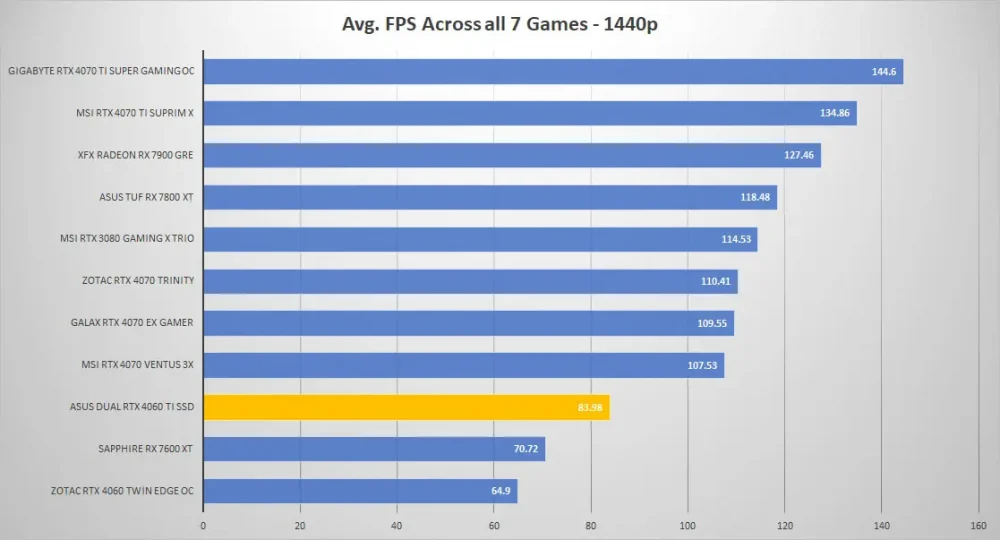 asus rtx4060ti dual ssd 1440p
