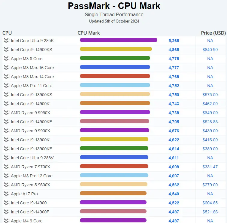 intel 285k passmark