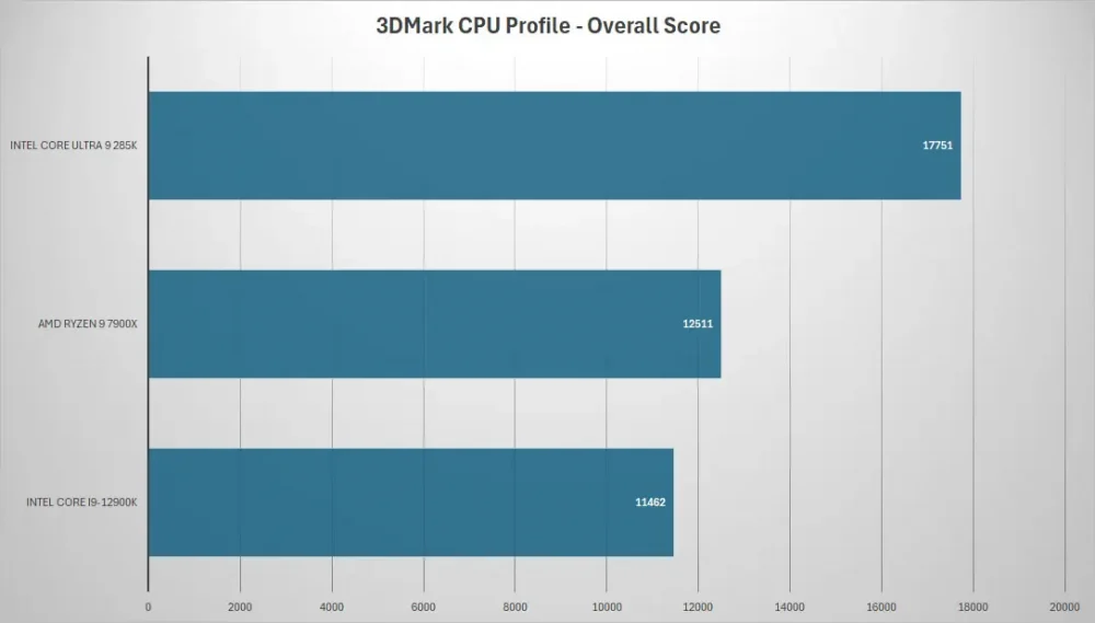 intel core ultra9 285k 3dmark cpu