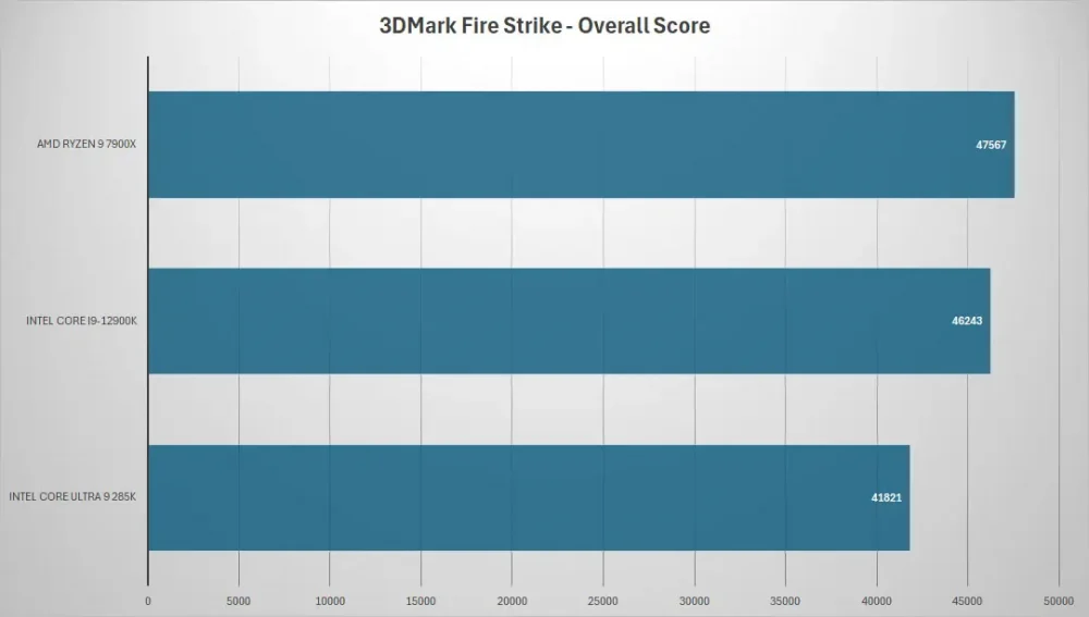 intel core ultra9 285k 3dmark fire