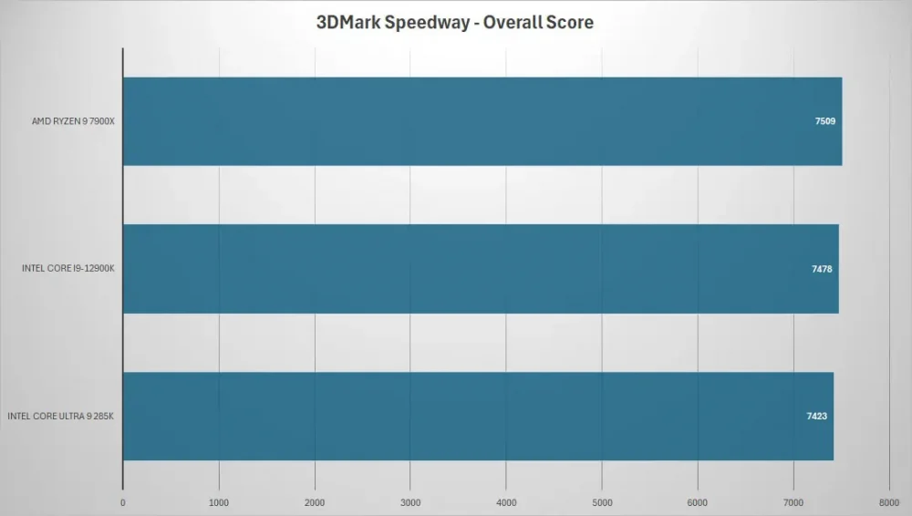 intel core ultra9 285k 3dmark speed