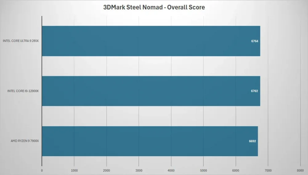 intel core ultra9 285k 3dmark steel