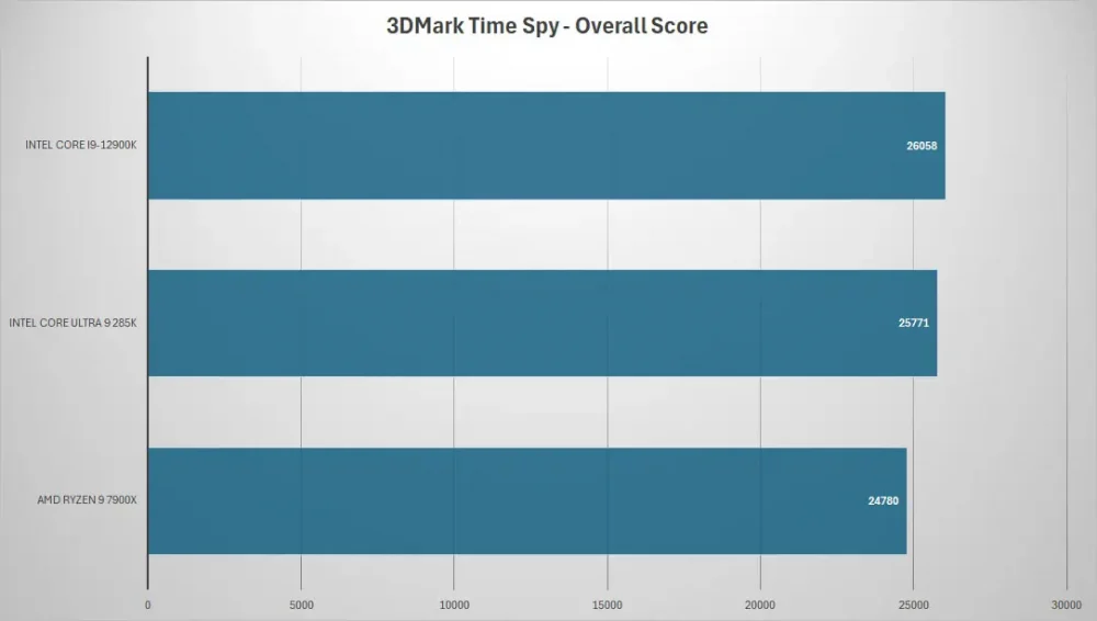 intel core ultra9 285k 3dmark time