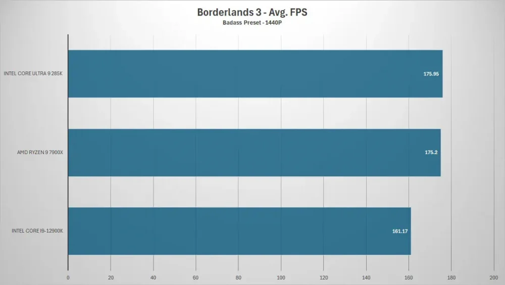 intel core ultra9 285k borderlands3