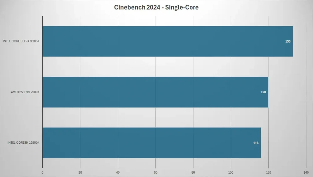 intel core ultra9 285k cine single
