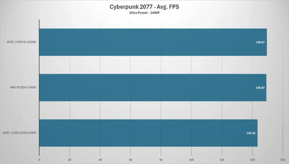 intel core ultra9 285k cyberpunk