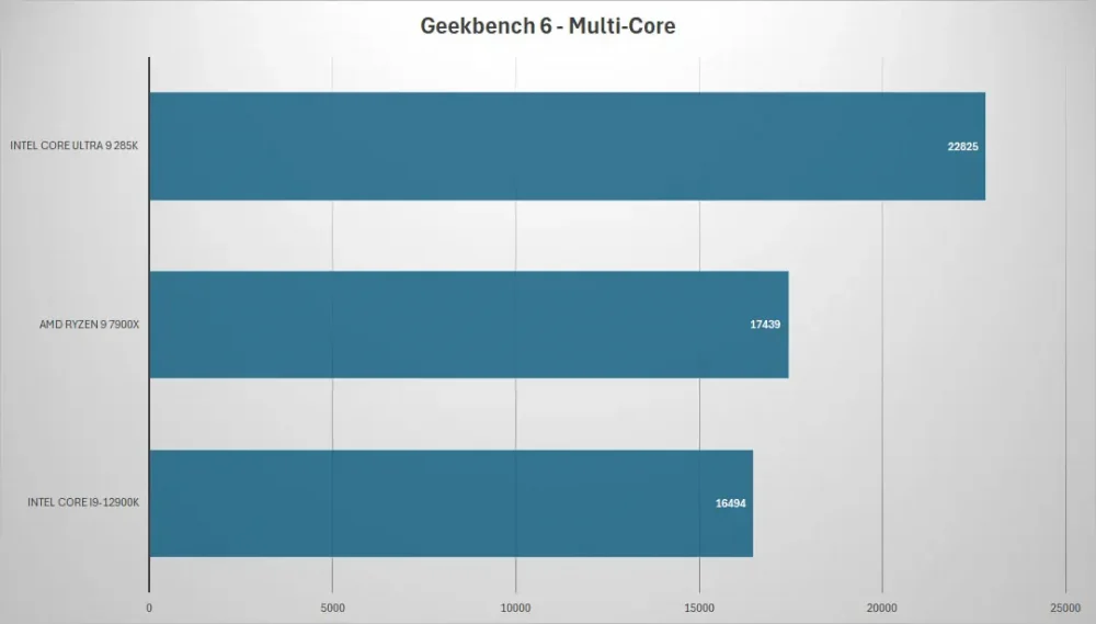 intel core ultra9 285k geekbench multi