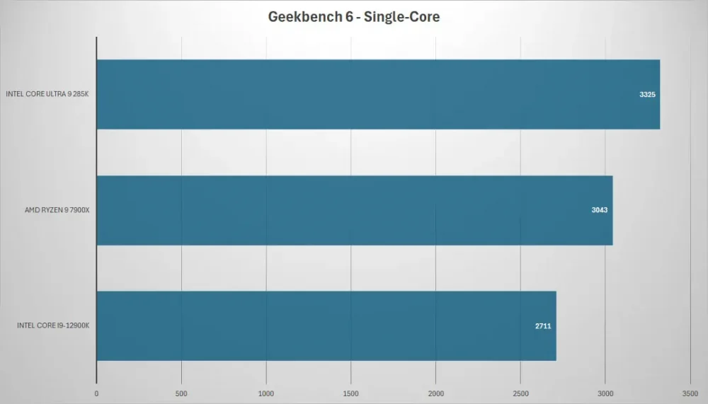 intel core ultra9 285k geekbench single