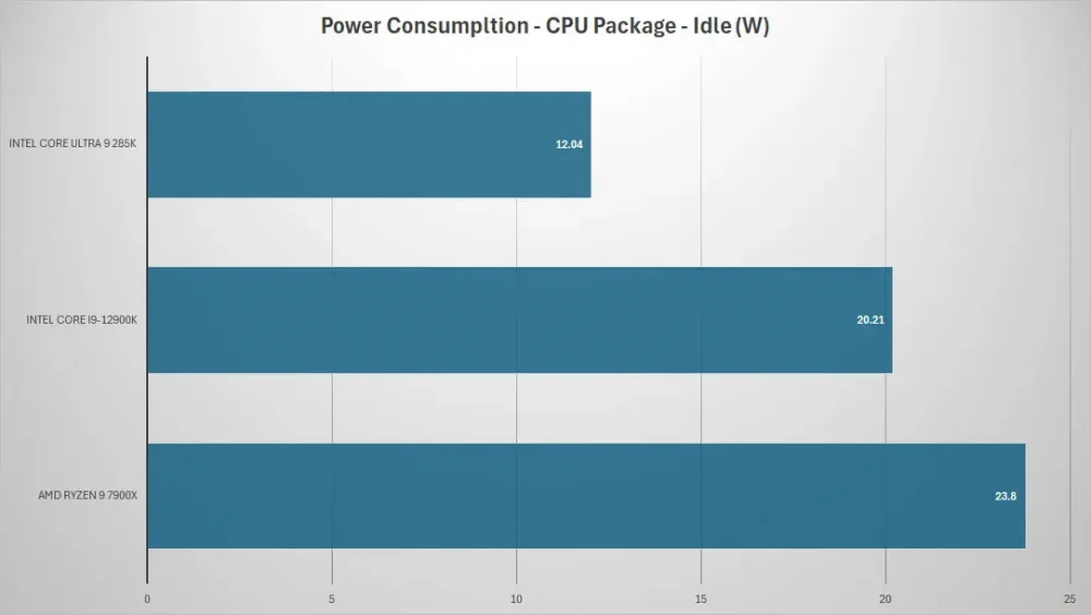 intel core ultra9 285k power idle