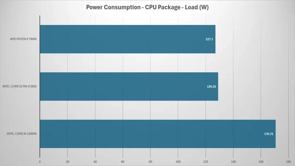 intel core ultra9 285k power load