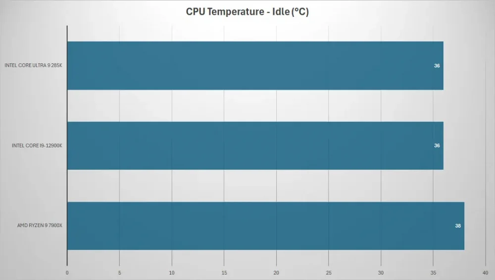 intel core ultra9 285k temp idle