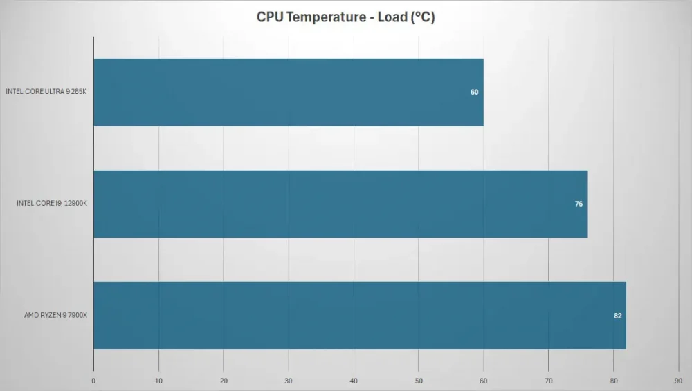 intel core ultra9 285k temp load