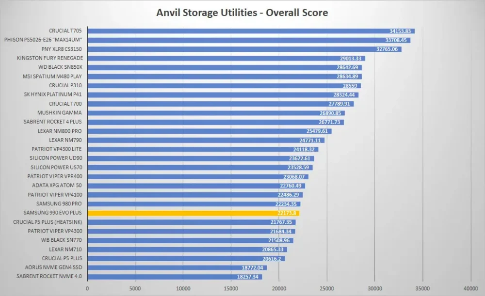 samsung 990 evo plus anvil graph