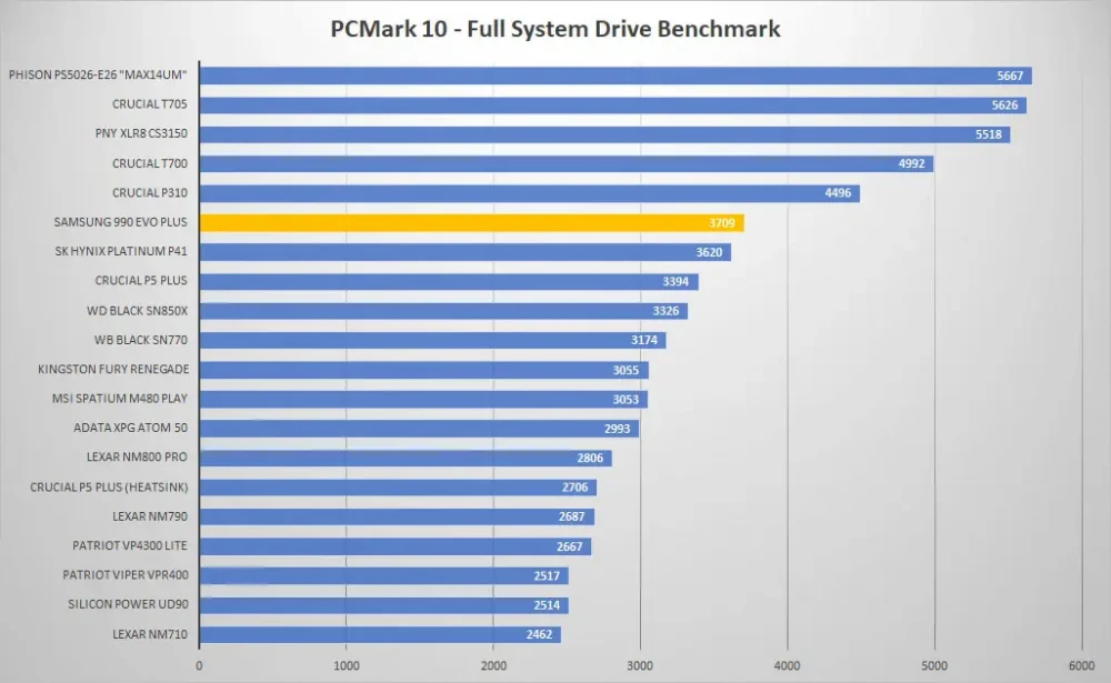 samsung 990 evo plus pcmark10 graph