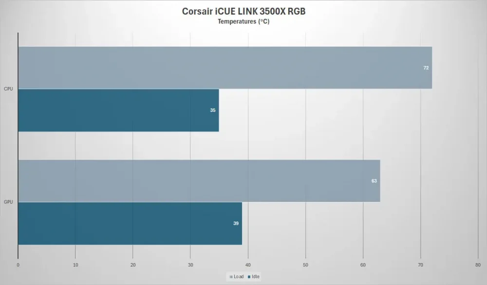 corsair icue link 3500x temps