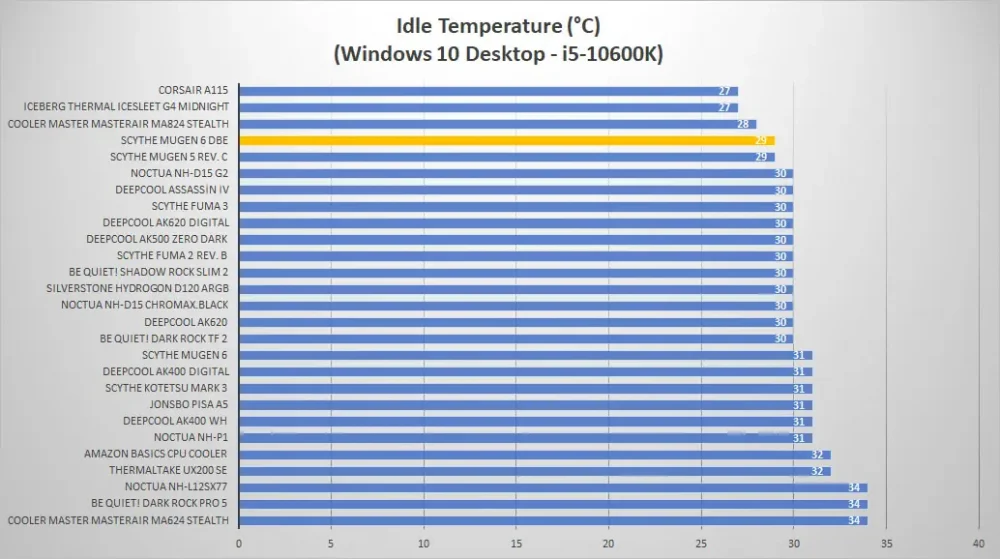 scythe mugen6 black temp idle