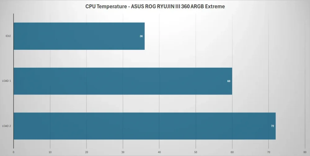 asus rog ryujin iii extreme graph