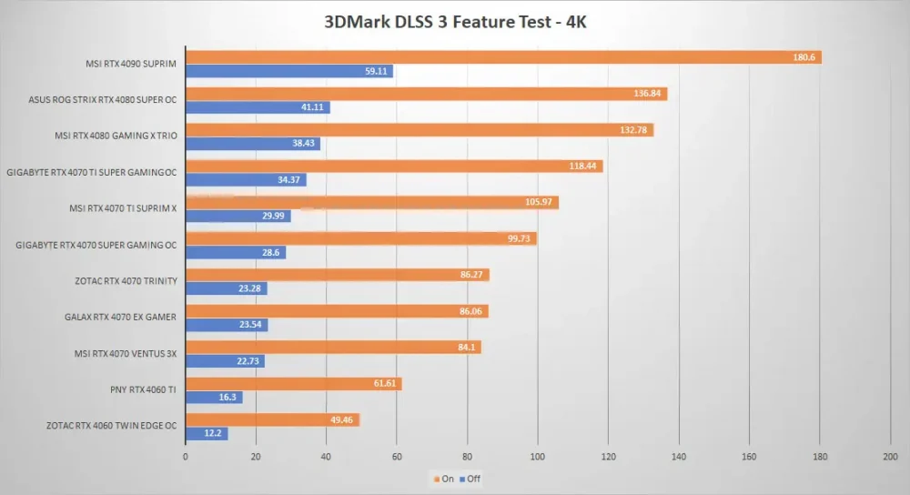 gigabyte rtx4070 super gaming oc 3dmark DLSS