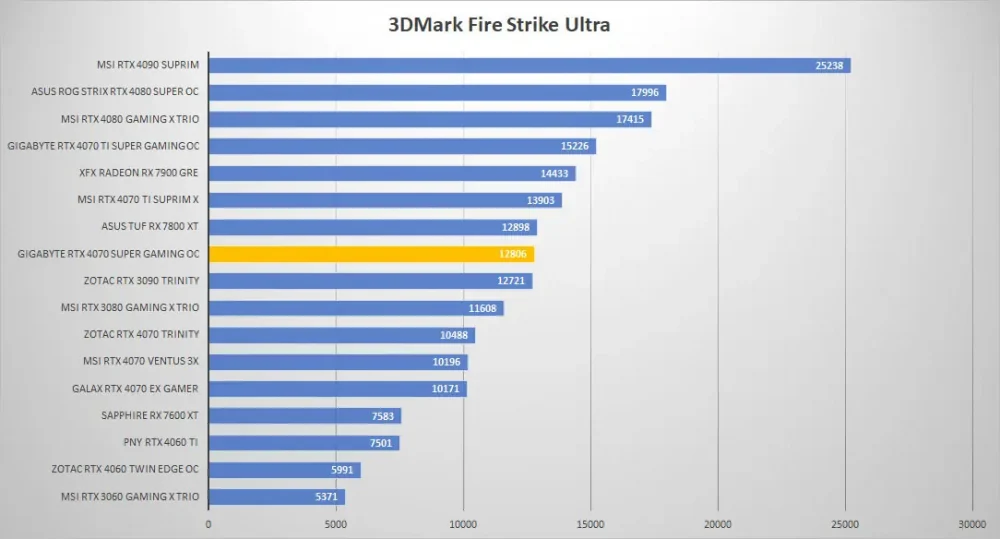 gigabyte rtx4070 super gaming oc 3dmark fire ultra