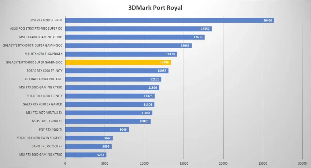 gigabyte rtx4070 super gaming oc 3dmark port