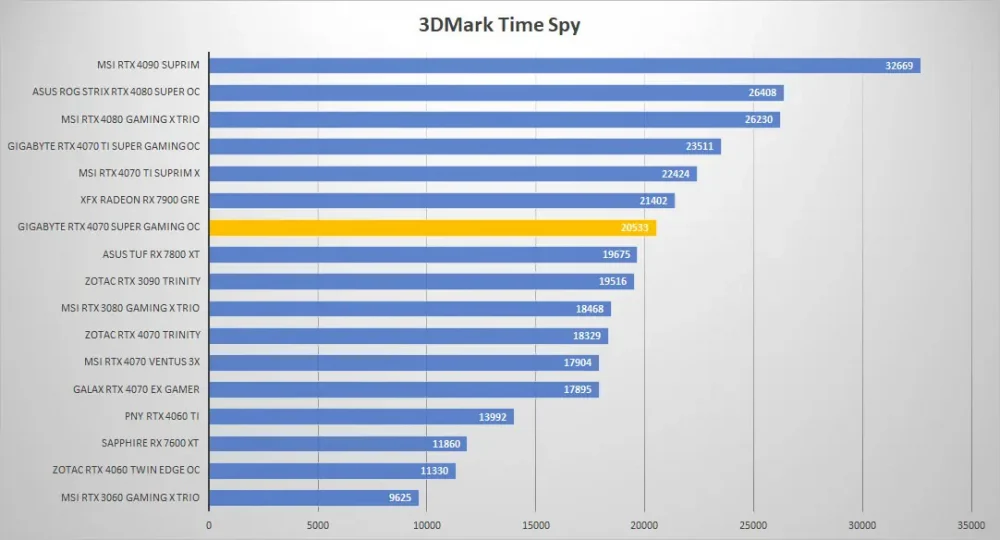 gigabyte rtx4070 super gaming oc 3dmark time